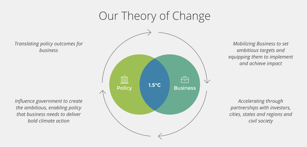 Testing Businesses' Commitment to Climate Action