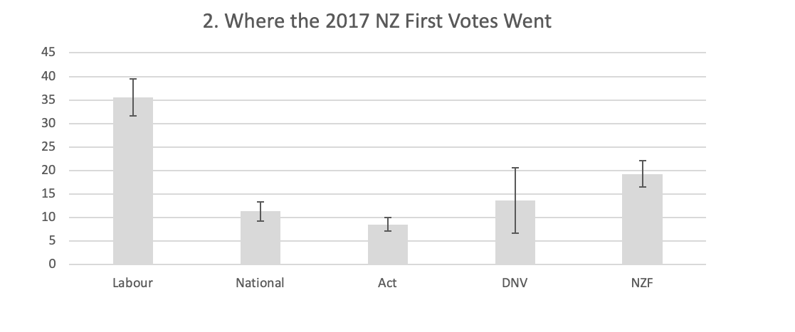 Where did National's Votes Go? | Newsroom
