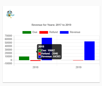 Numbers on Revenue Chart