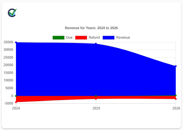 Cogran revenue report shown as a patterned column chart
