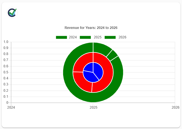 Cogran revenue report shown as a column chart