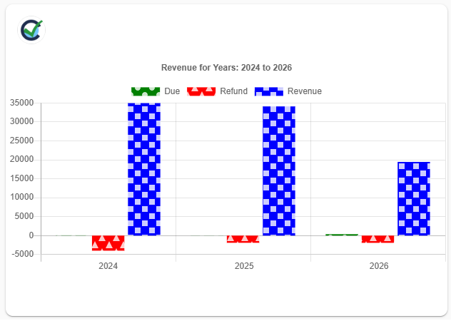 Cogran revenue report shown as a circular chart