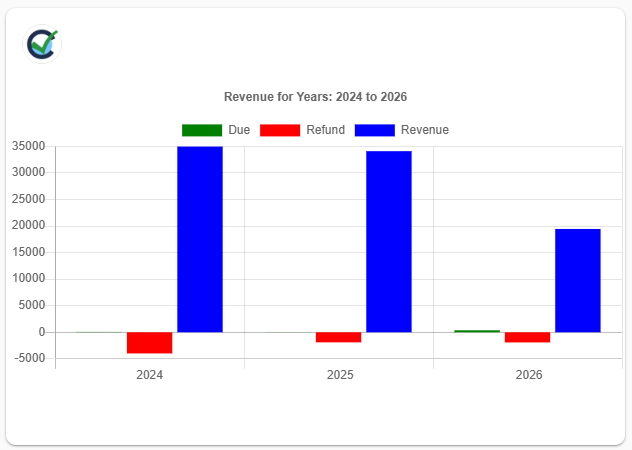 Cogran revenue report shown as a stacked area chart