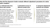 For Weighting Online Opt-In Samples, What Matters Most?
