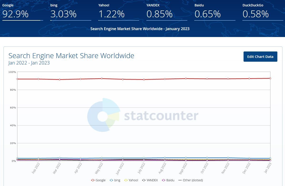 Google Market Share StatCounter