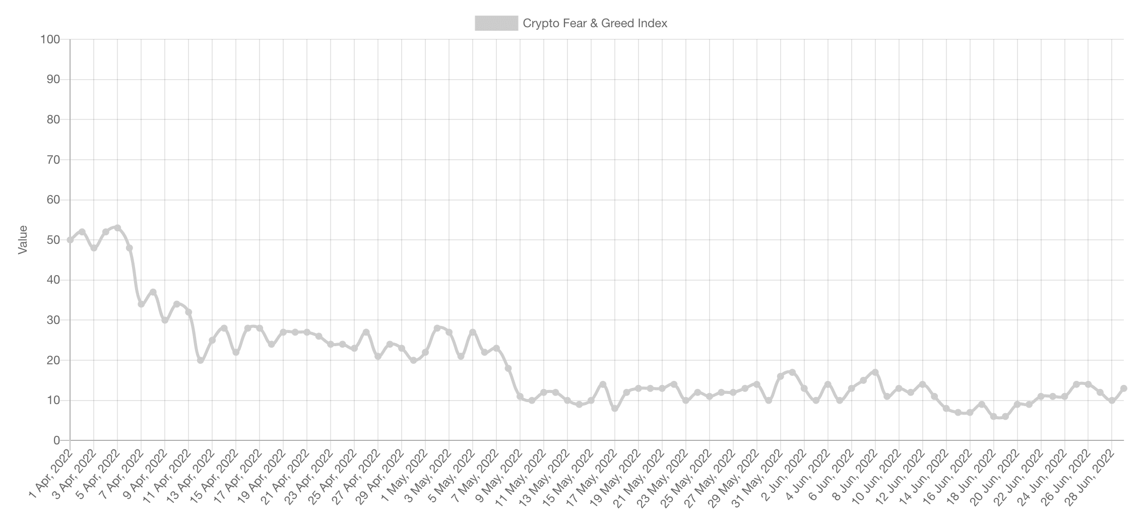 Chart showing the Fear & Greed Index between April 1 and June 28, 2022.