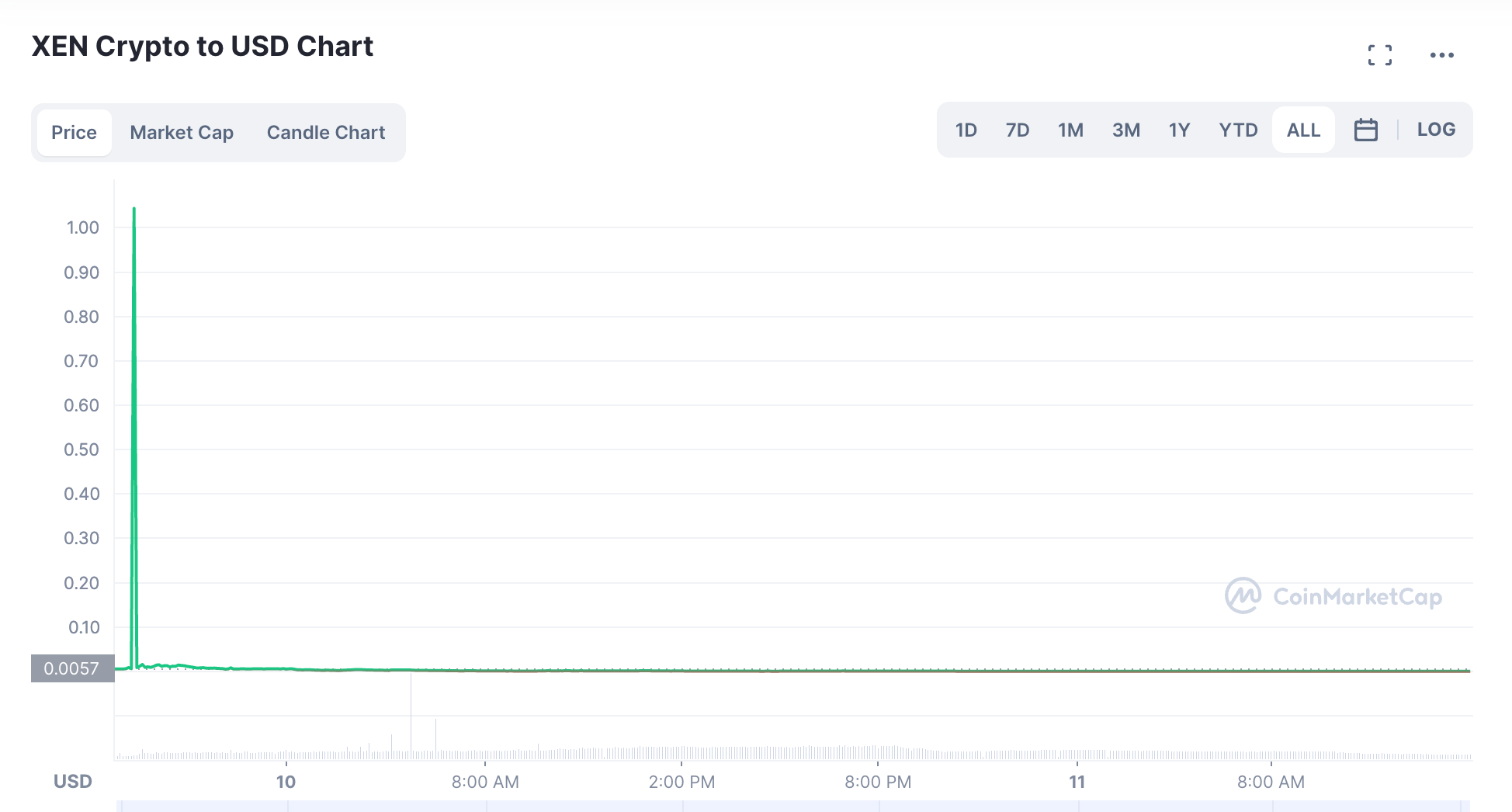 Meet XEN Crypto — a hype project that turned ETH deflationary