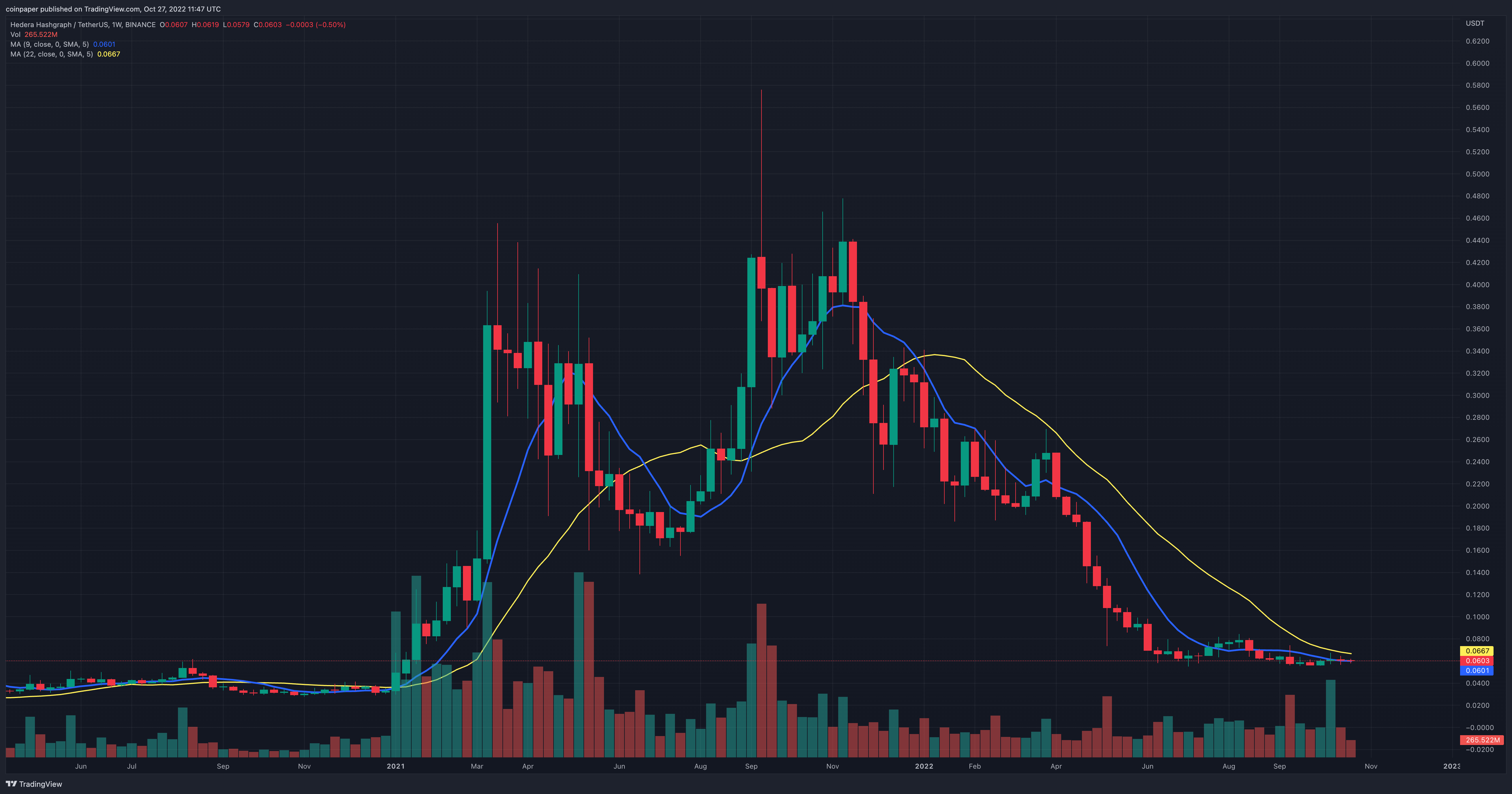 Hedera price prediction — will HBAR price hit $0.197 soon?