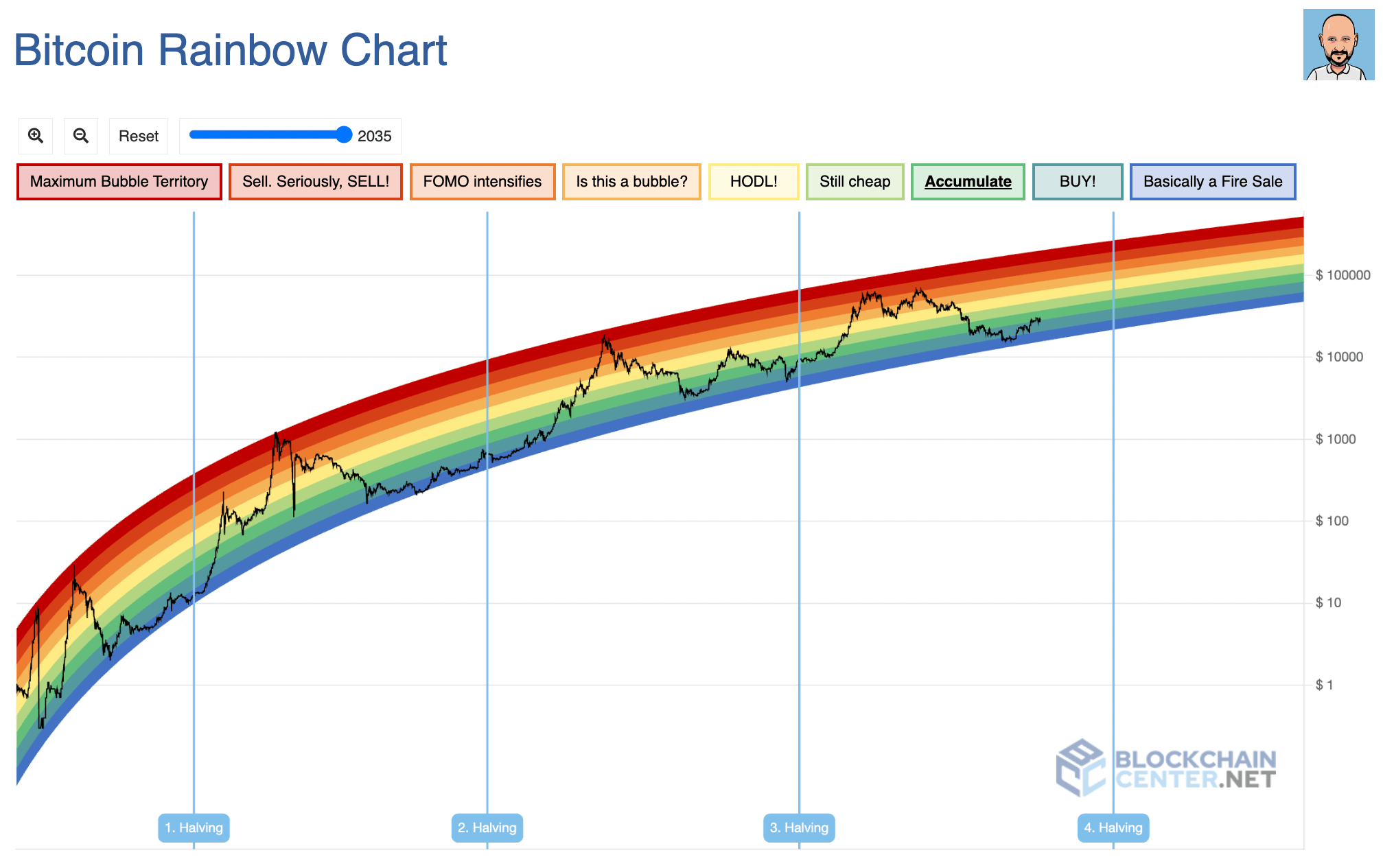 What is Ethereum Rainbow Chart And How Do You Read One?