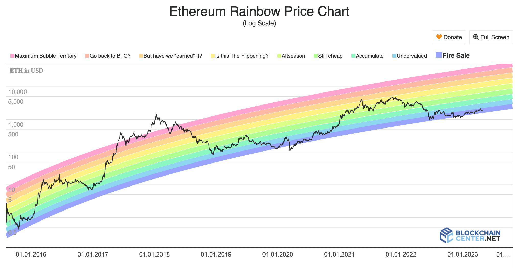 What is Ethereum Rainbow Chart And How Do You Read One?