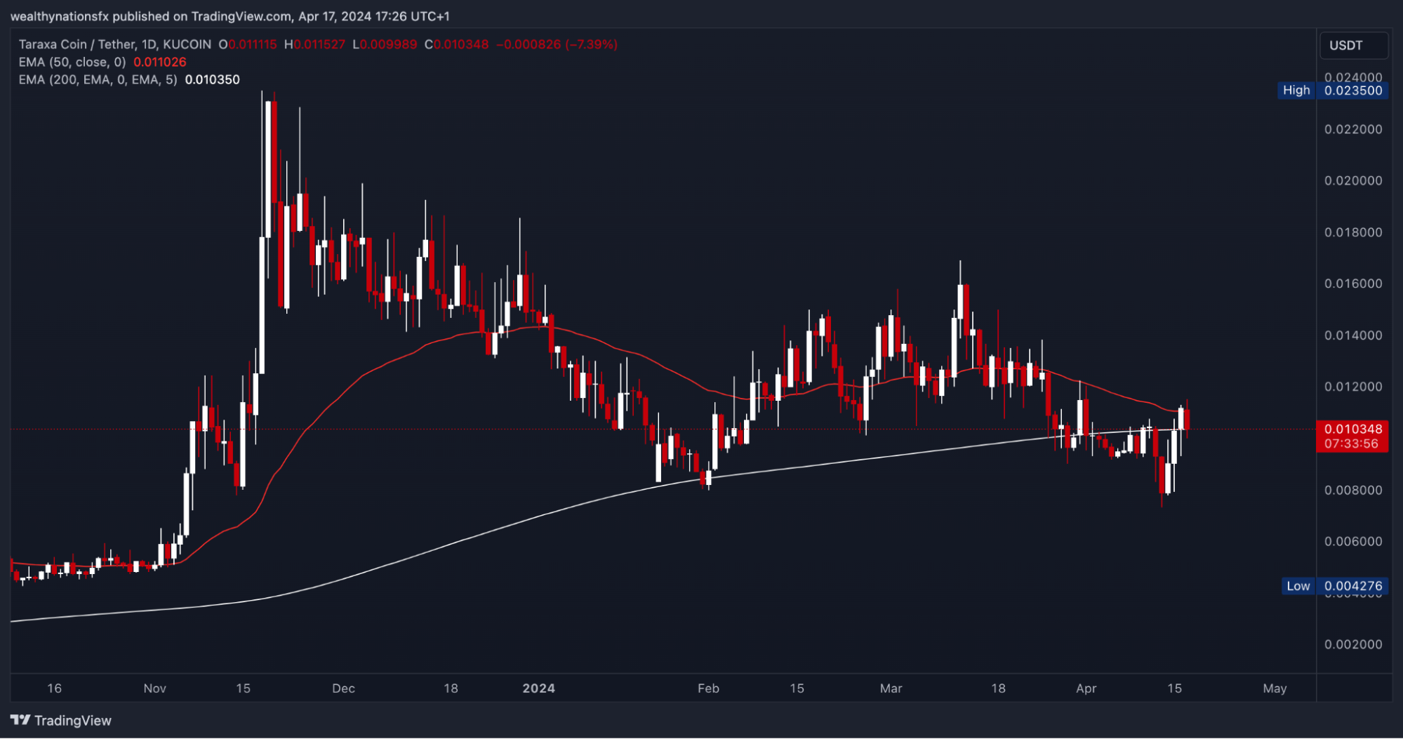 7 Best Cryptos Under $1 with 100x to 1000x Potential