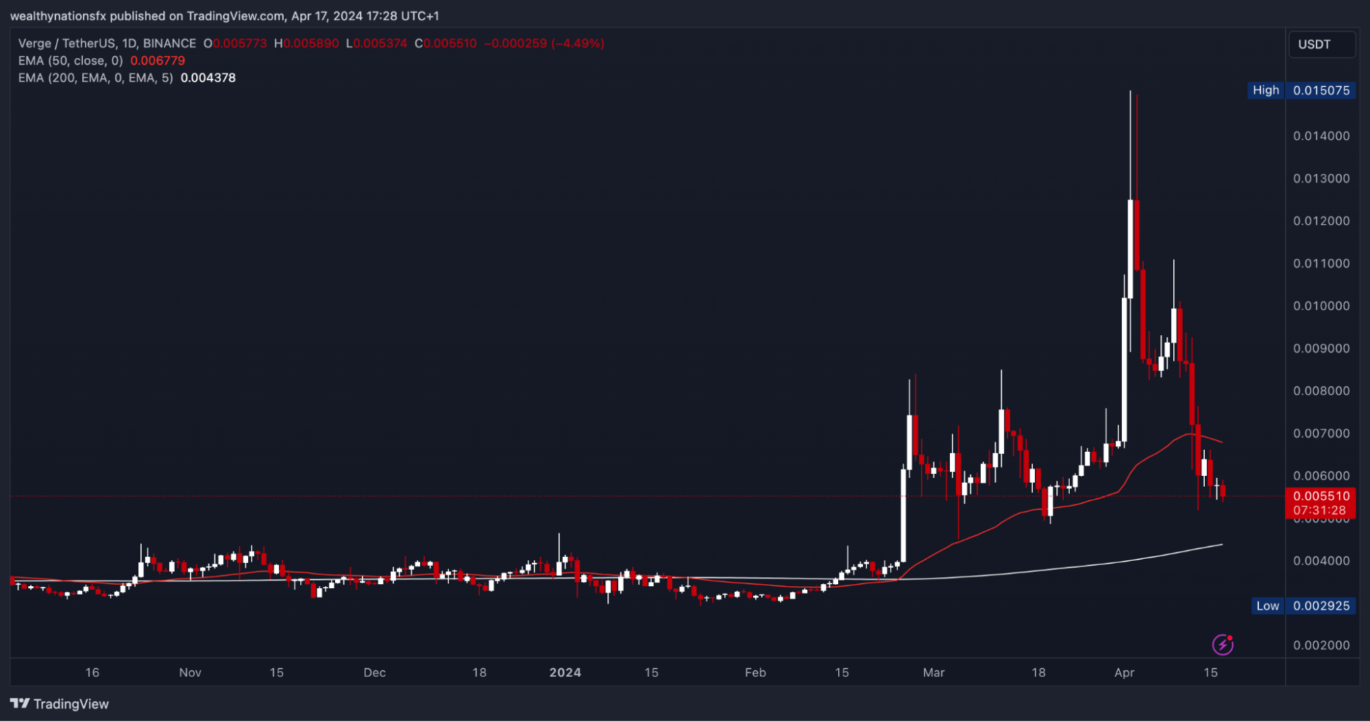 7 Best Cryptos Under $1 with 100x to 1000x Potential