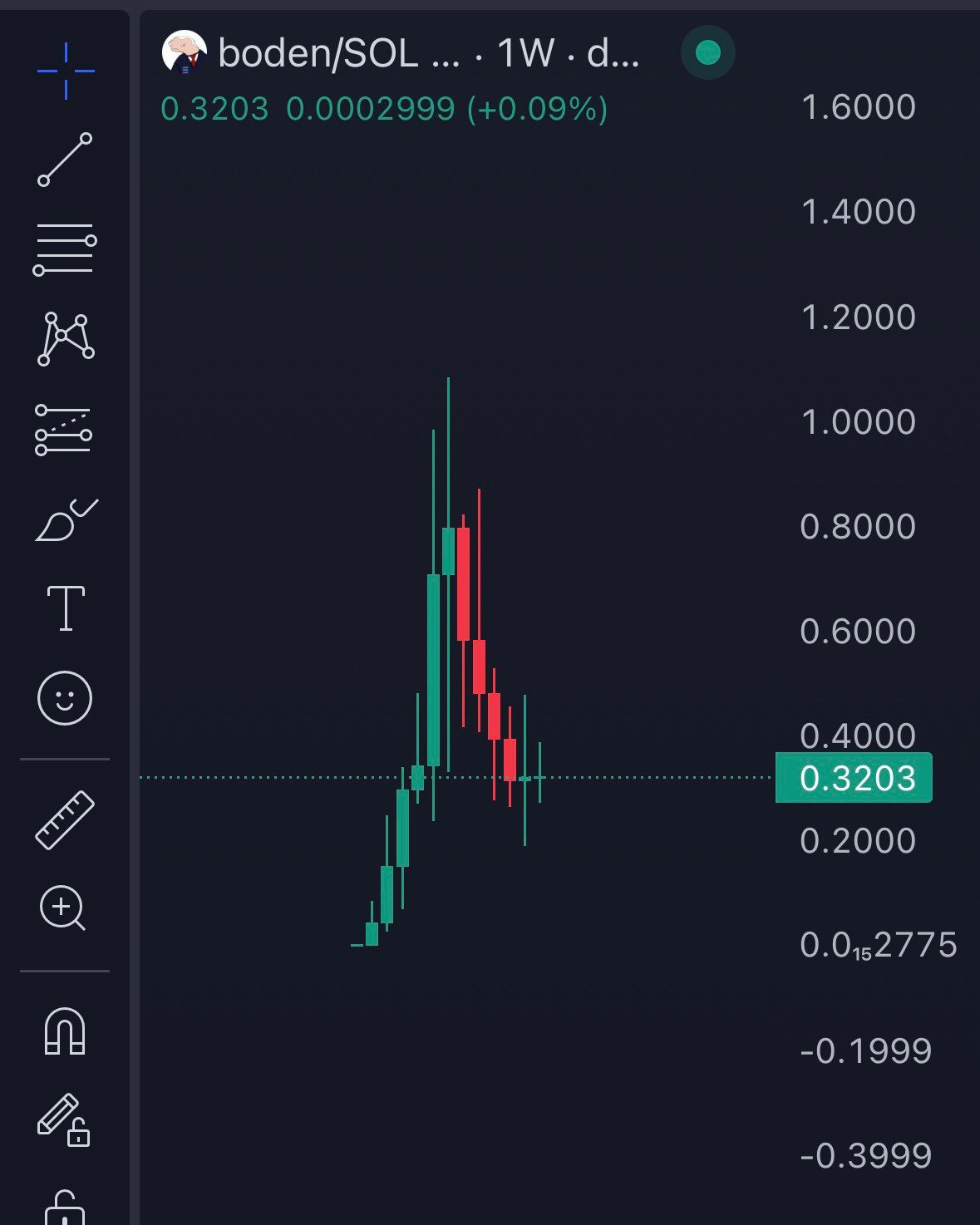 Examining Memecoins on Solana with Pump.fun and Moonshot