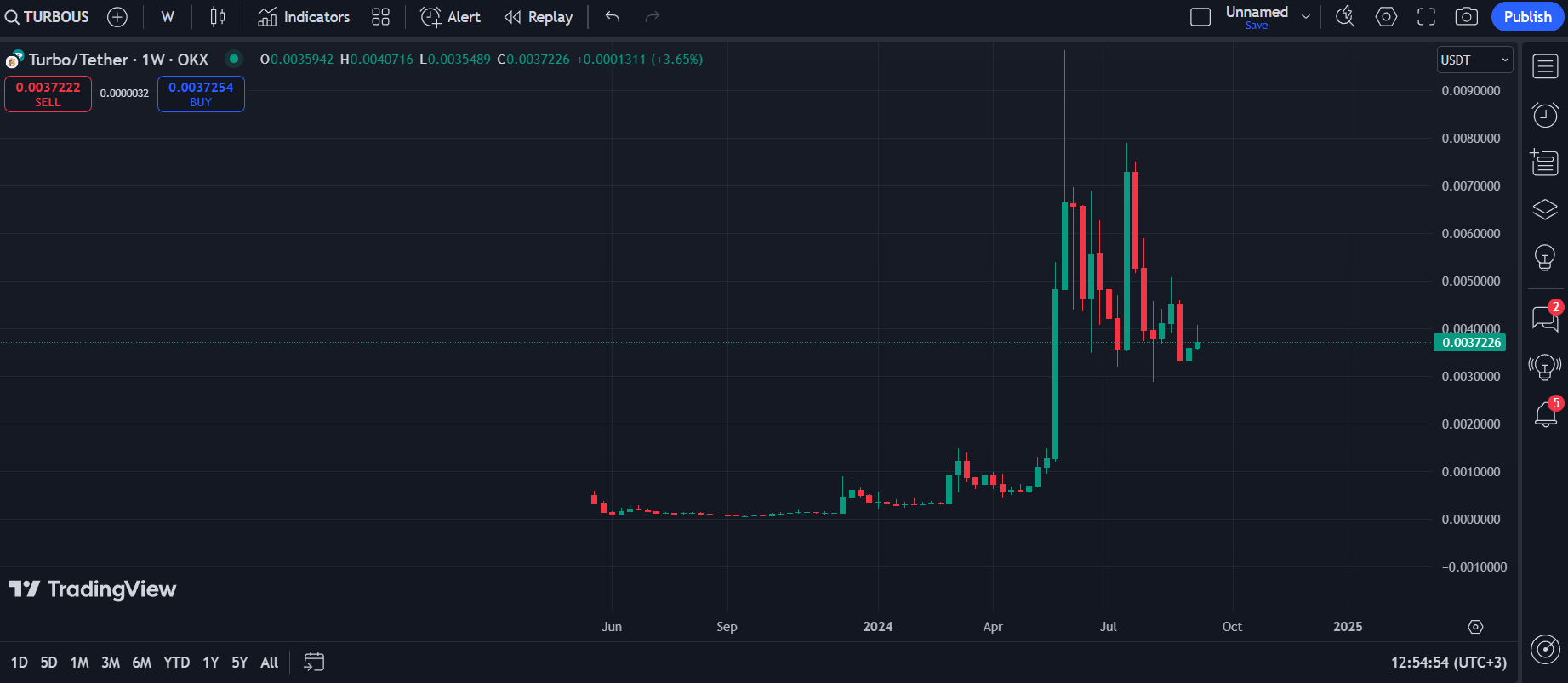 Turbo Coin Price Prediction: Trends and Insights for Investors
