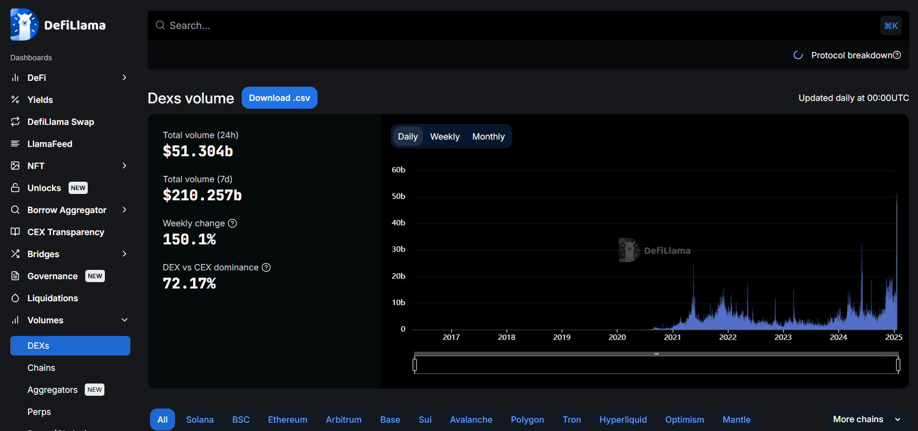 What is a DefiLlama & How To Use This DeFi Tool?