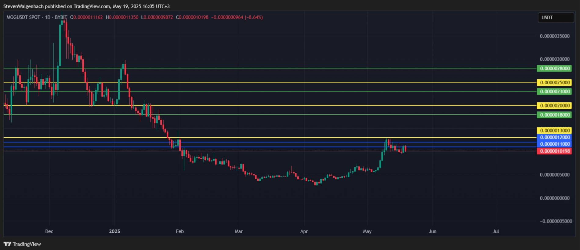 Mog Coin Price Prediction: 2025-2050 Analysis