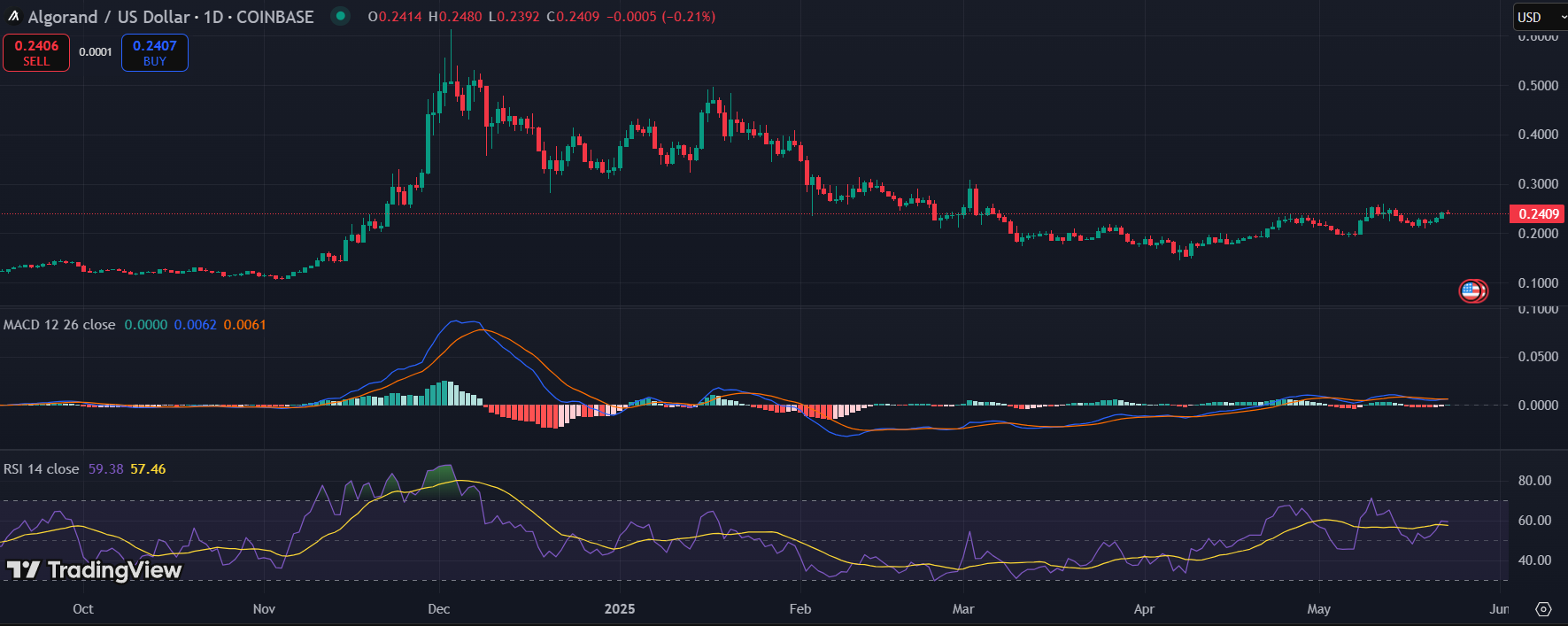 Algorand Price Prediction: 2025-2030 and 2050 Outlook