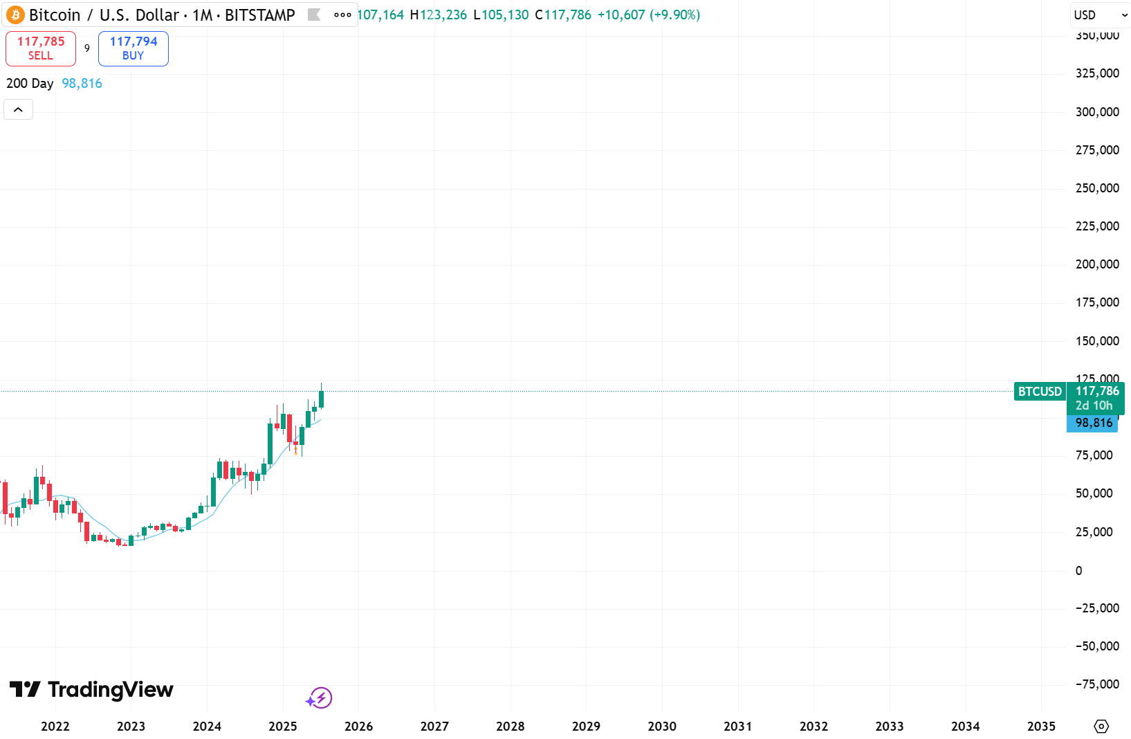 Bitcoin Price Prediction 2035: Will BTC Hit $1 Million?