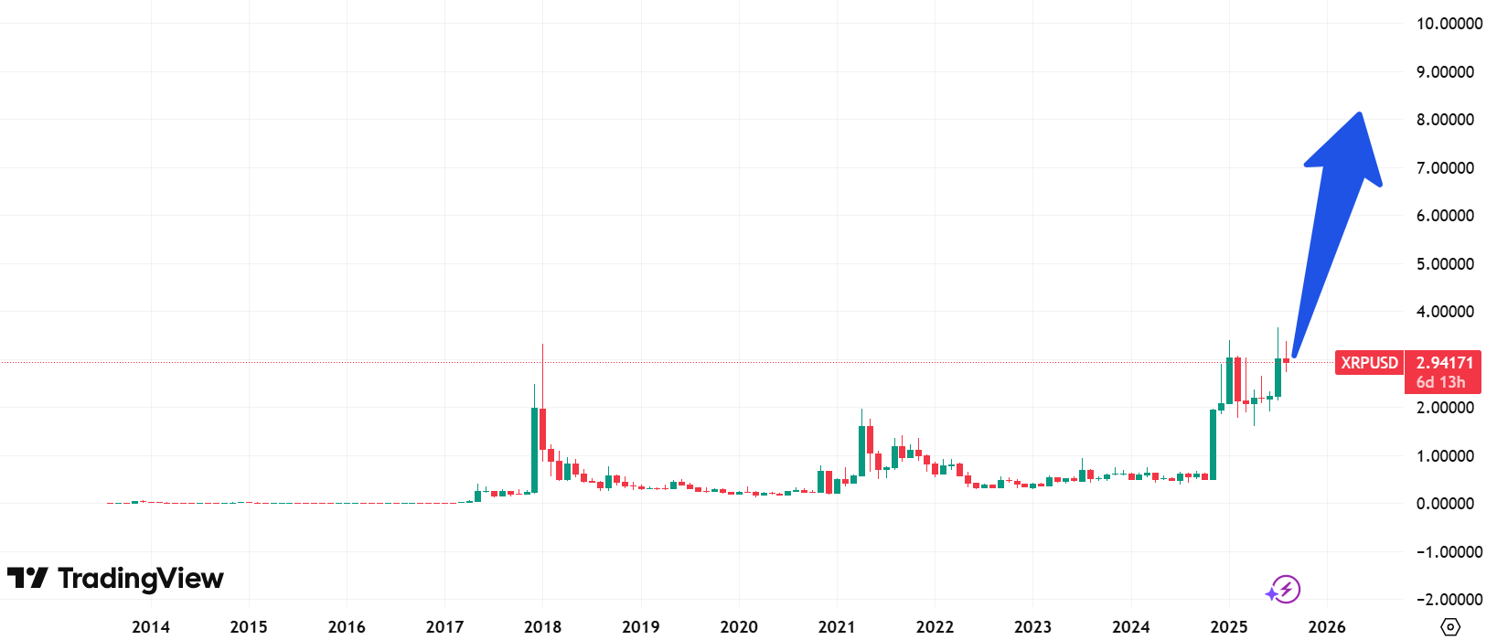 What If XRP Hits $50 Analysts Predict a 2026 Breakout