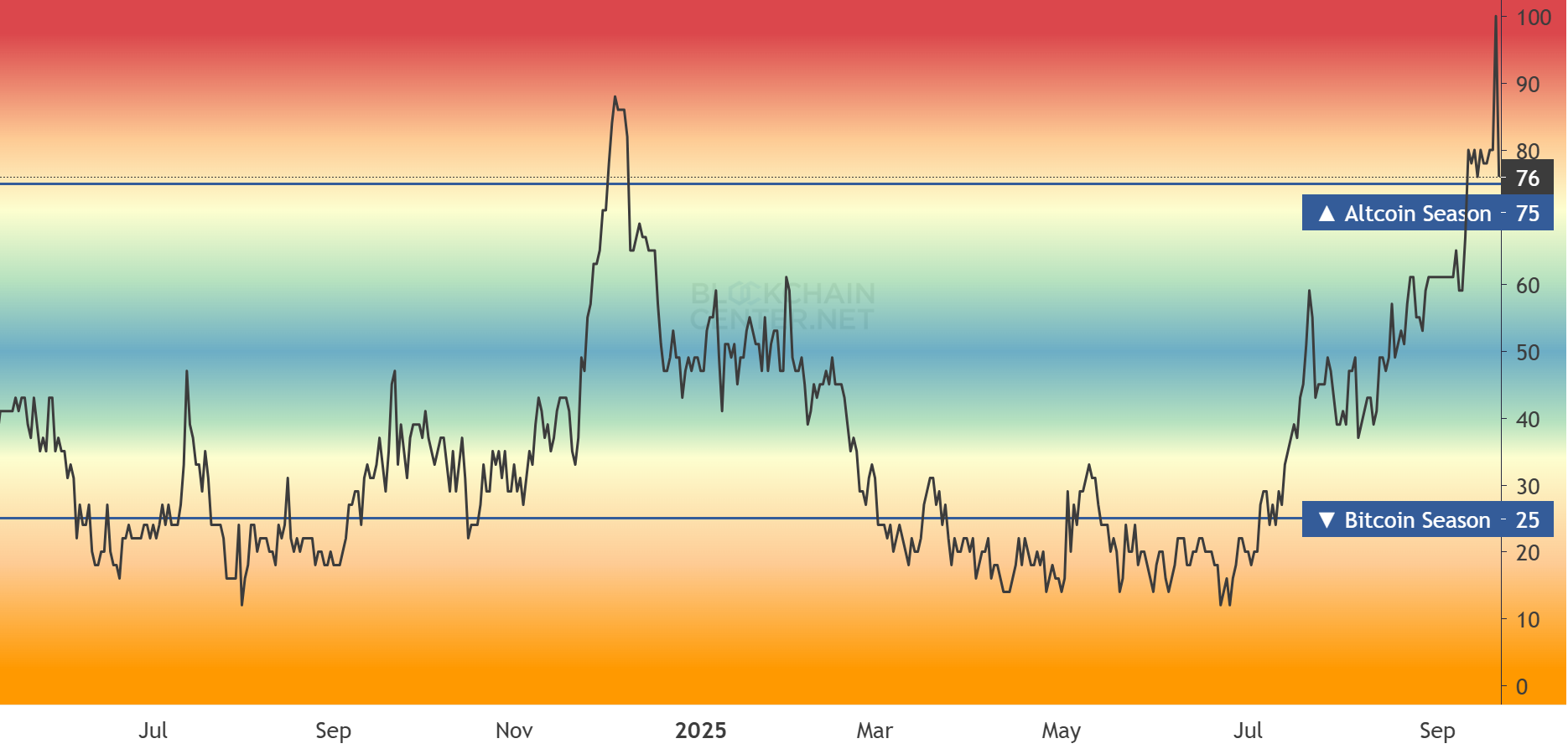 5 Signs the 2025 Altseason Could Be Bigger Than Ever
