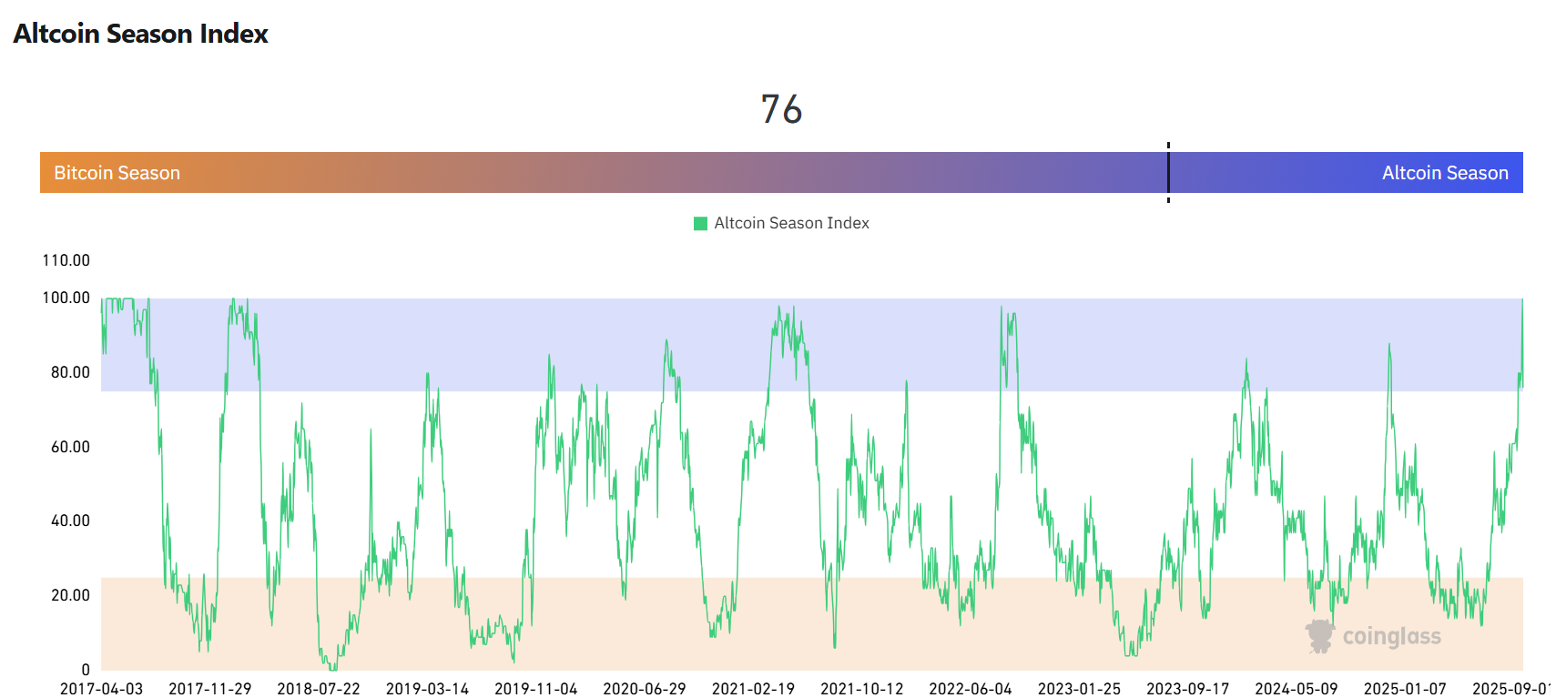 5 Signs the 2025 Altseason Could Be Bigger Than Ever