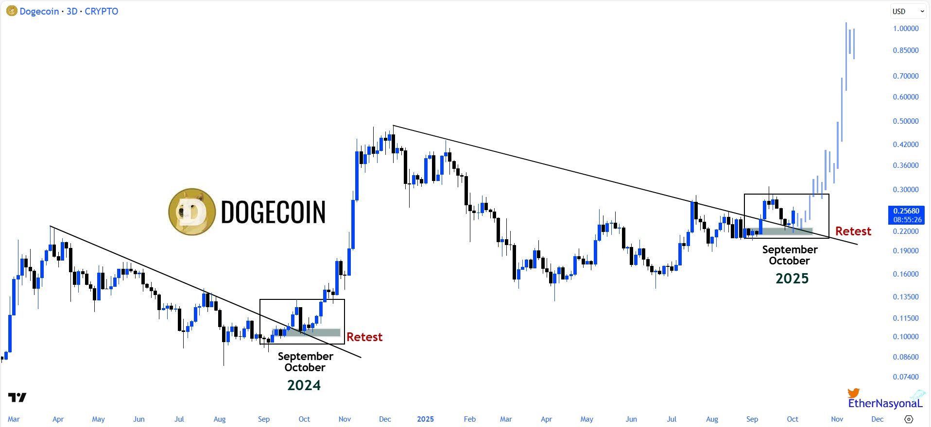 Dogecoin Accumulation Nears Breakout as Analysts Eye $1 Target
