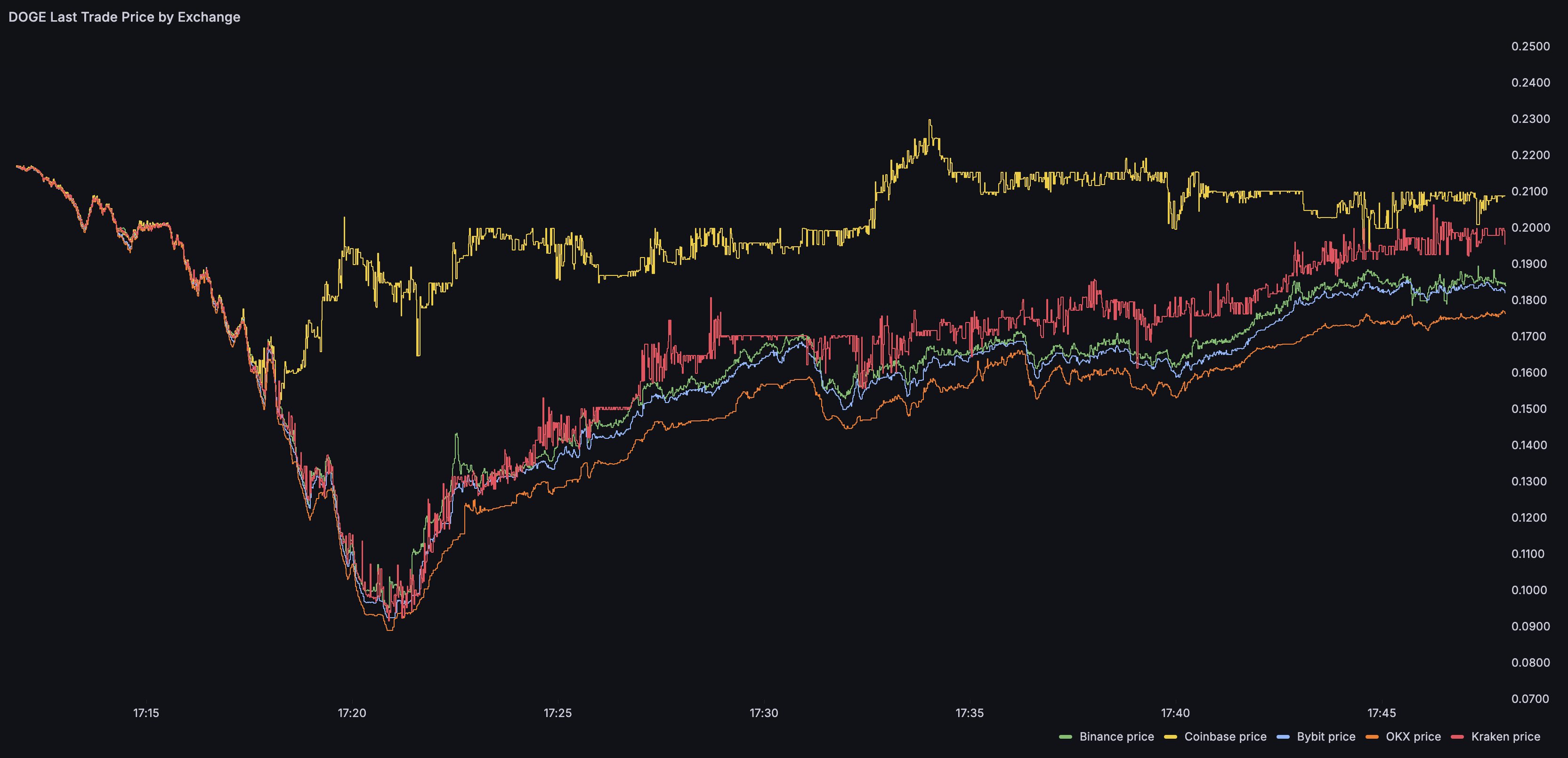 Dogecoin Surges 12% as Bulls Push for $0.65 Price Target