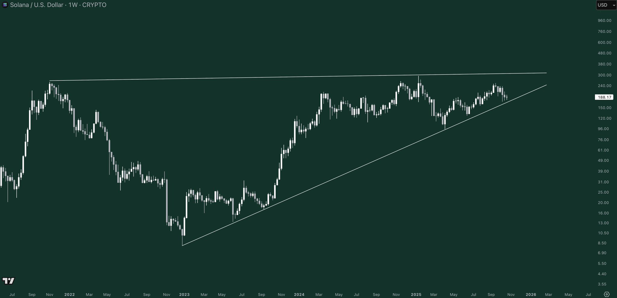 Fidelity Boosts Crypto Services, Adding Solana for All Users