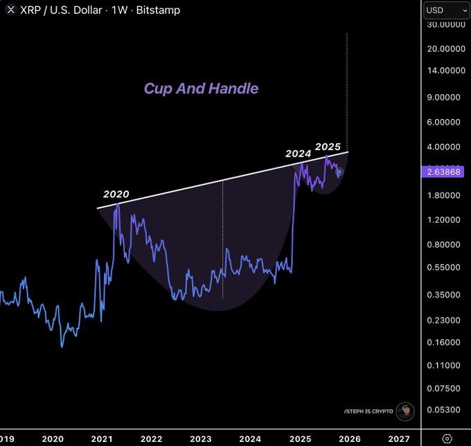 XRP 'cup and handle' patroon. Bron: Steph is Crypto/X