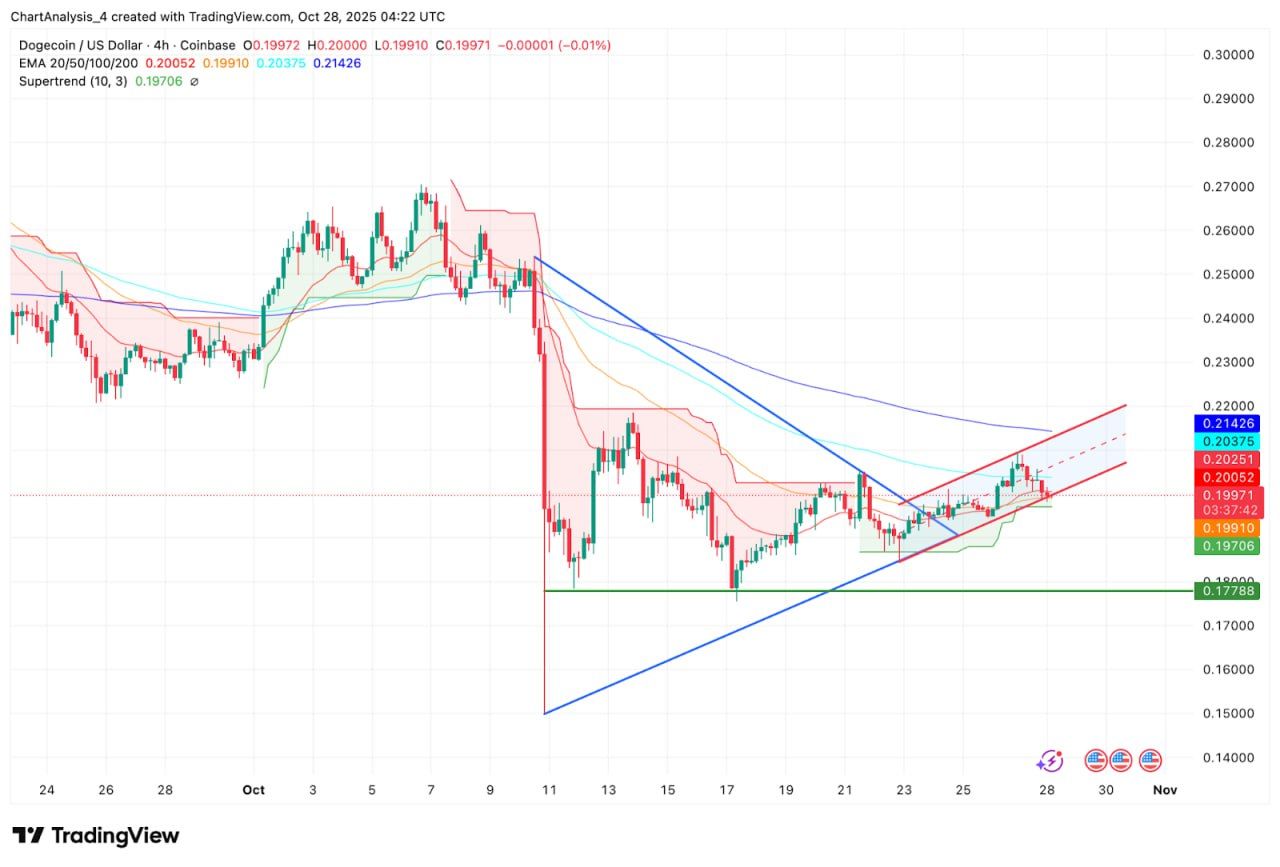 Dogecoin Holds $0.20 as Traders Await Breakout or Reversal