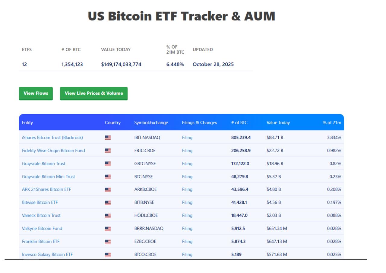 Bitcoin ETFs Bleed $470M After Fed Rate Cut Fails to Boost BTC
