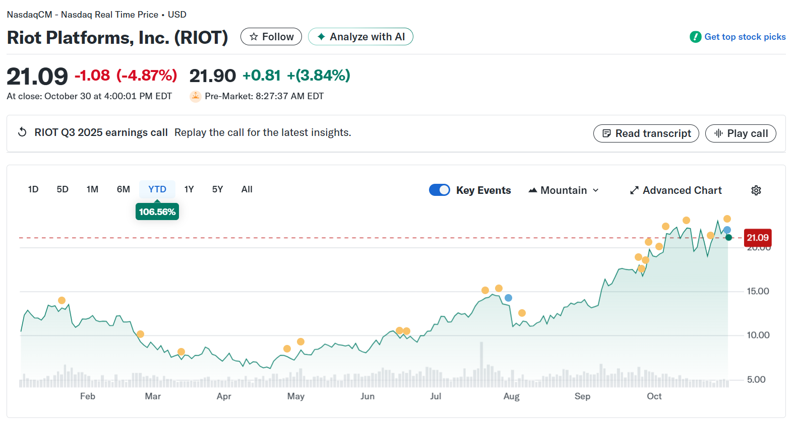 Riot Platforms Reports Record $104M Profit in Q3 2025