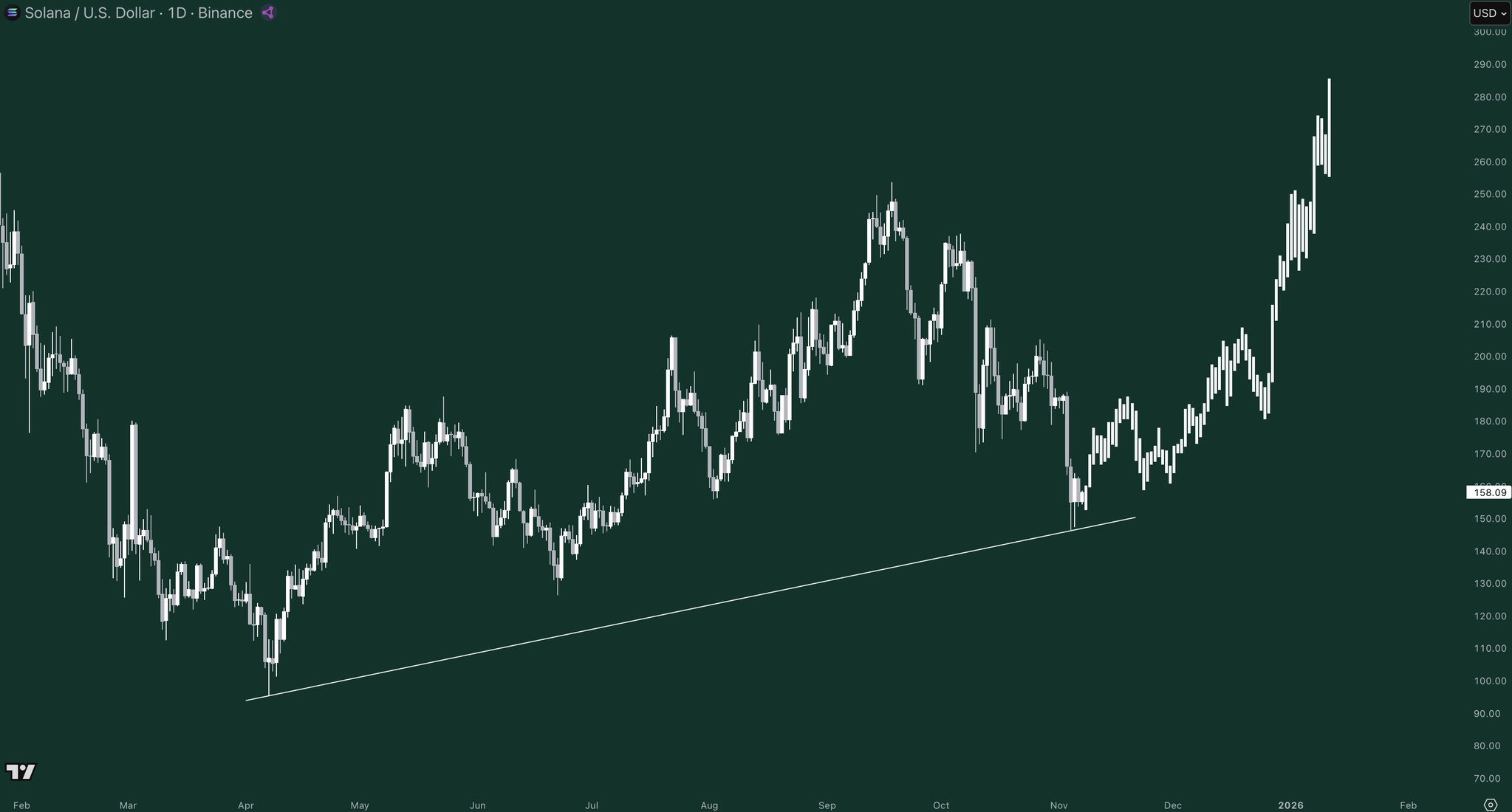 Solana ETFs See $323M Inflows Despite SOL Price Weakness