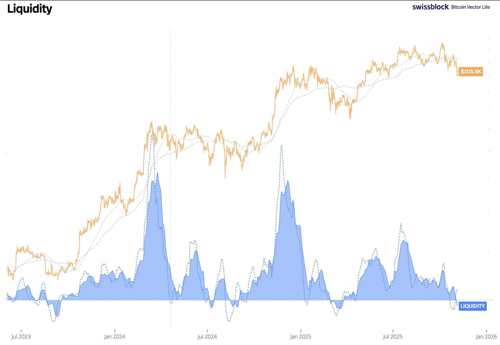 Bitcoin Eyes $170,000 Target as Liquidity Returns, says JPM