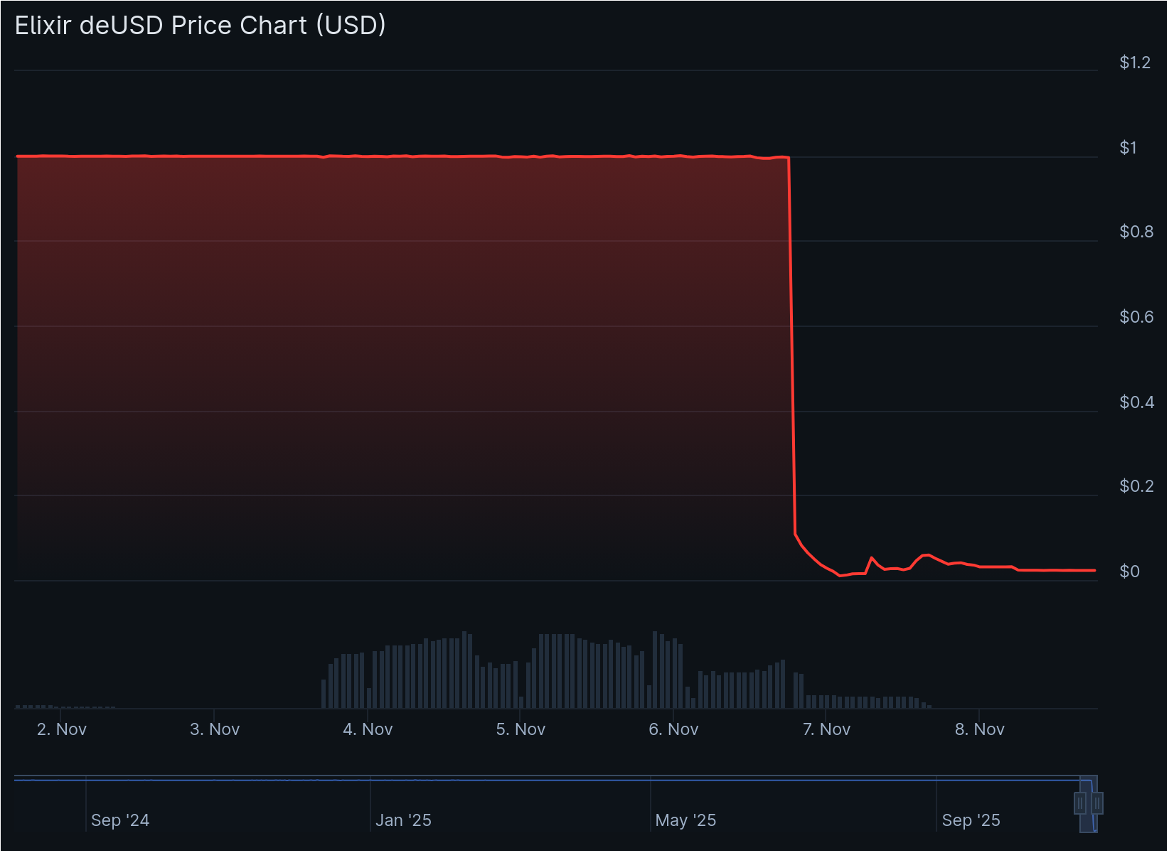 Elixir Shuts Down deUSD After $93M Loss