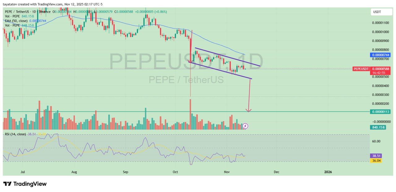 Pepe Coin Risks 80% Drop as Double Top Nears Break