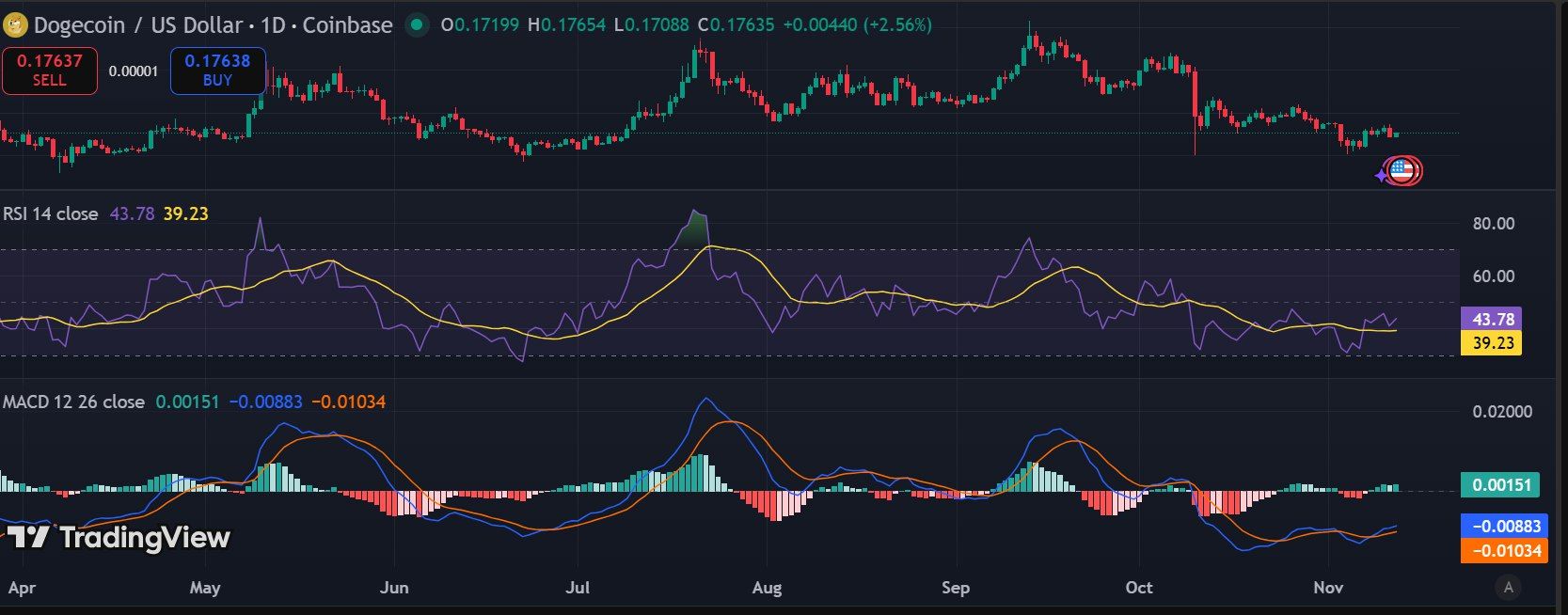 Dogecoin Eyes Breakout Above $0.20 as Recovery Pattern Strengthens