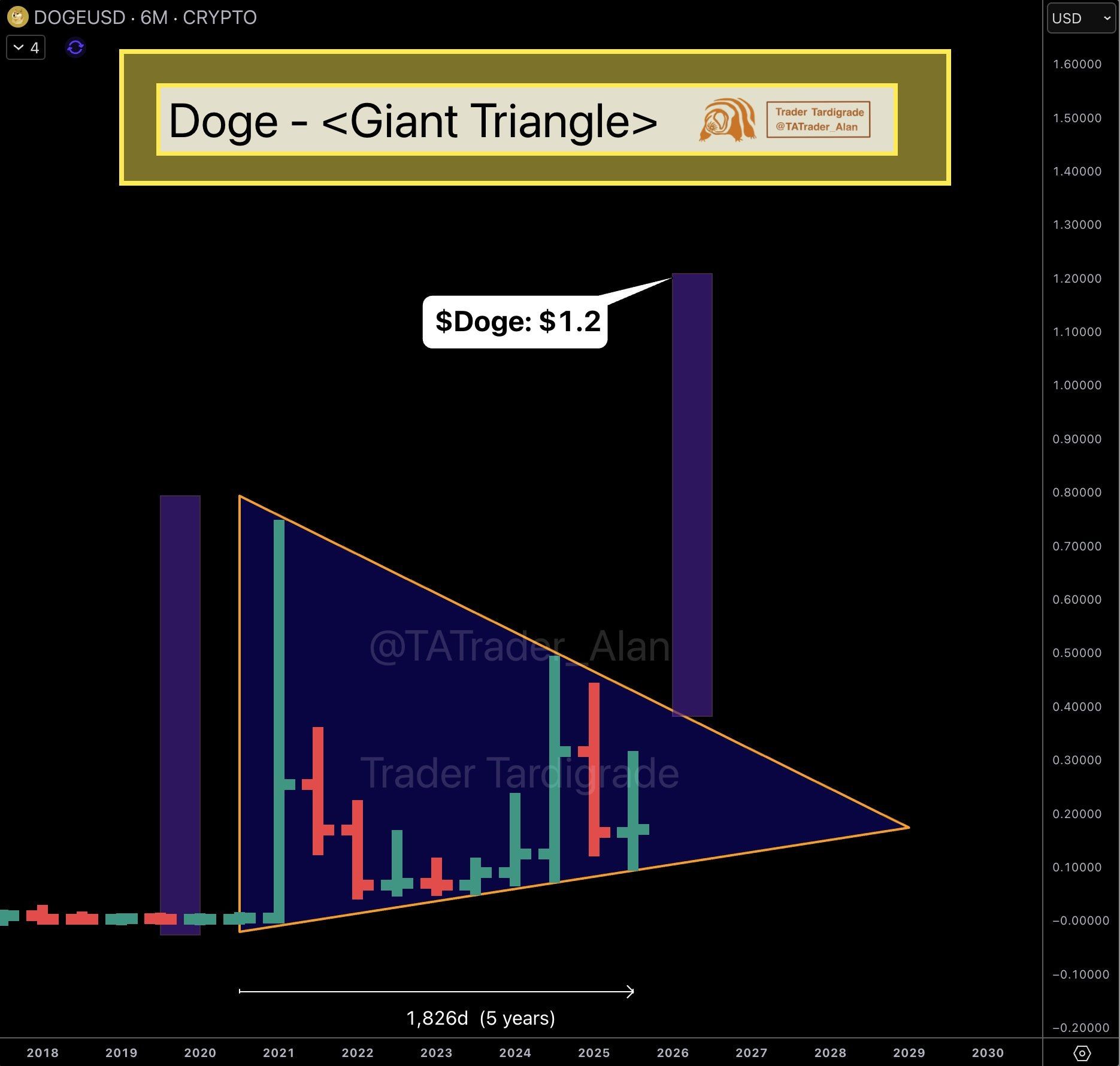 Dogecoin Price Surges as Whale Accumulation Signals $1.20 Target