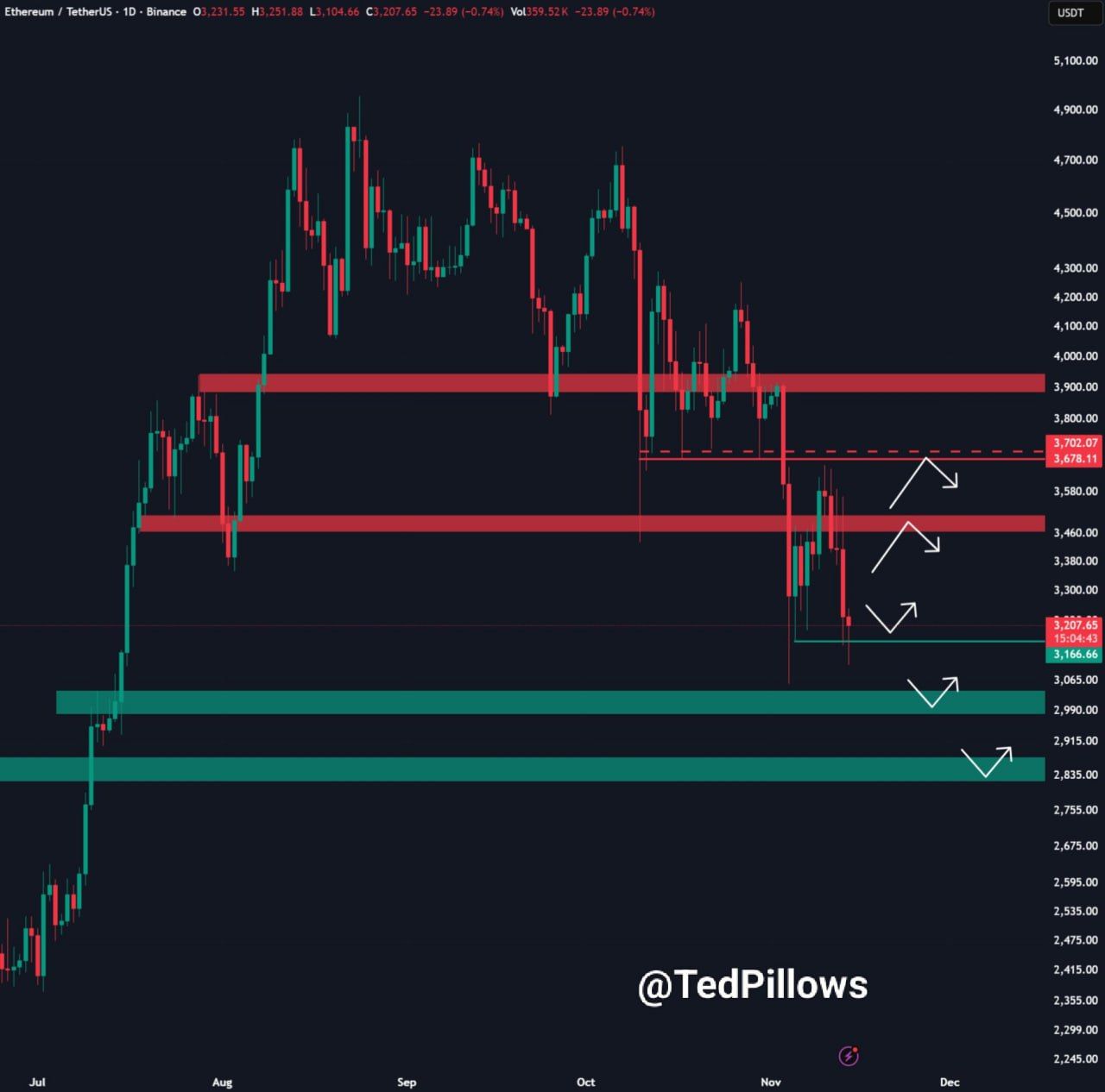 Binance, BlackRock Sell ETH as Whales Defend $3,200