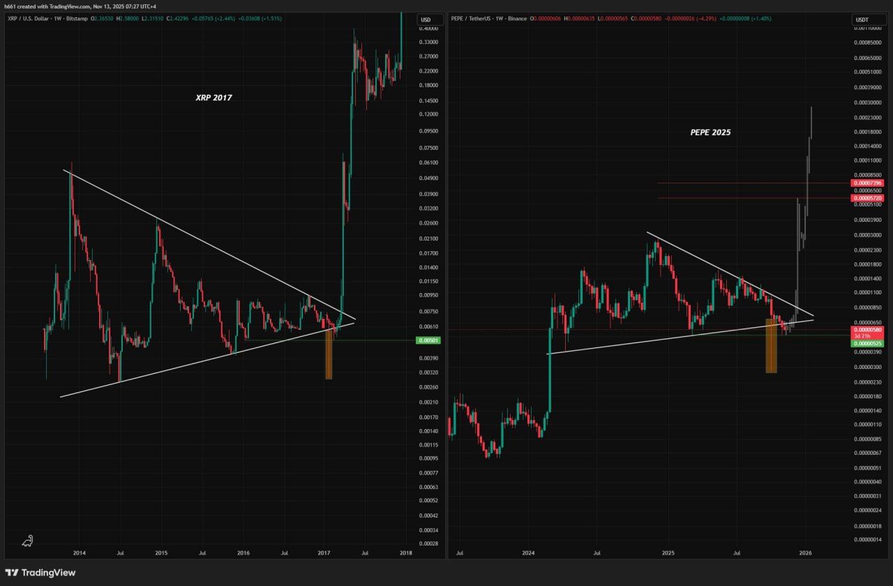 PEPE Split by 2 Major Charts: Breakdown or Breakout Next?