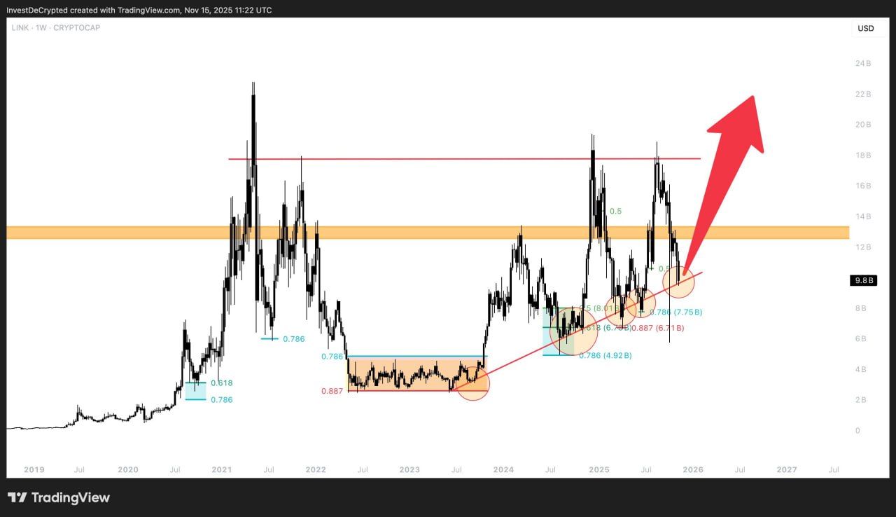 Chainlink Whales Quietly Load Up Before $LINK Move