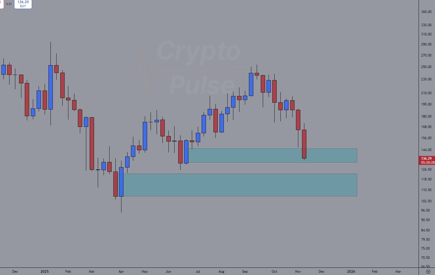 Solana Tests Key Supports as TD Signal Hints at Short-Term Rebound
