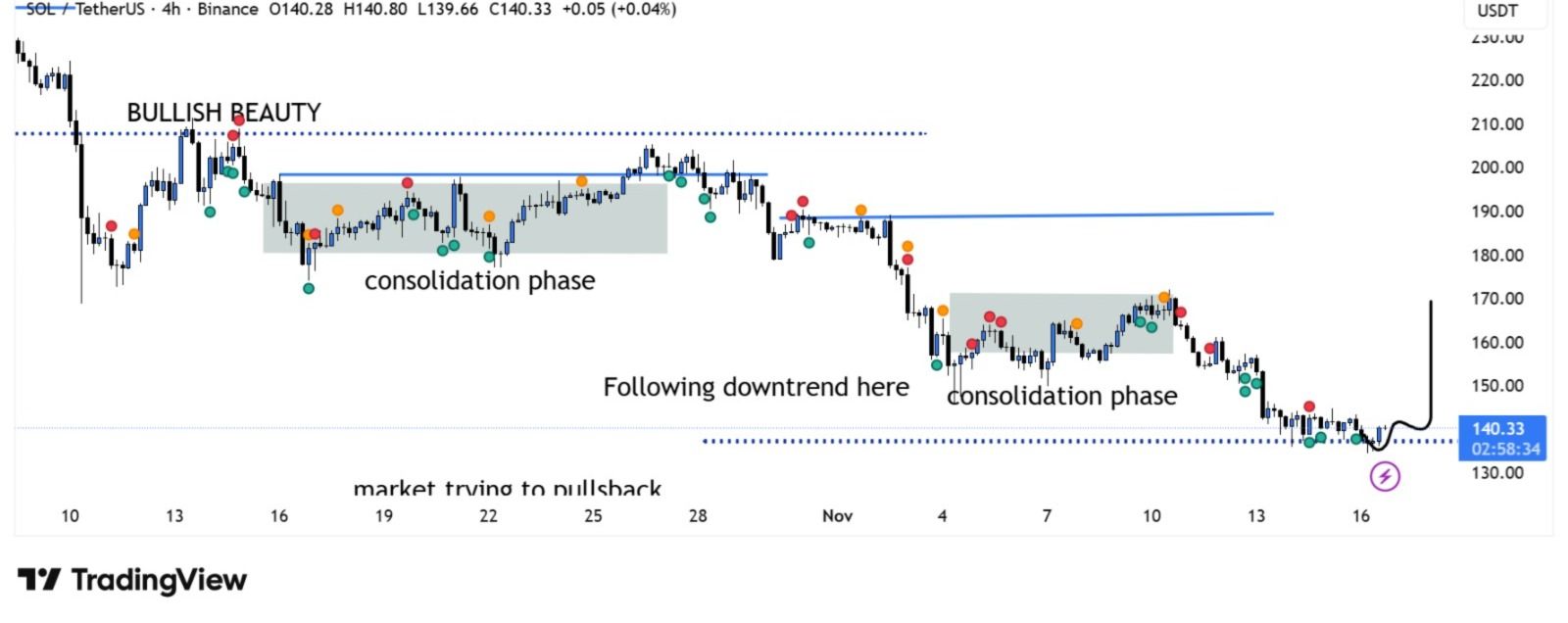 21Shares Amends Solana ETF Filing Amid SOL Price Weakness