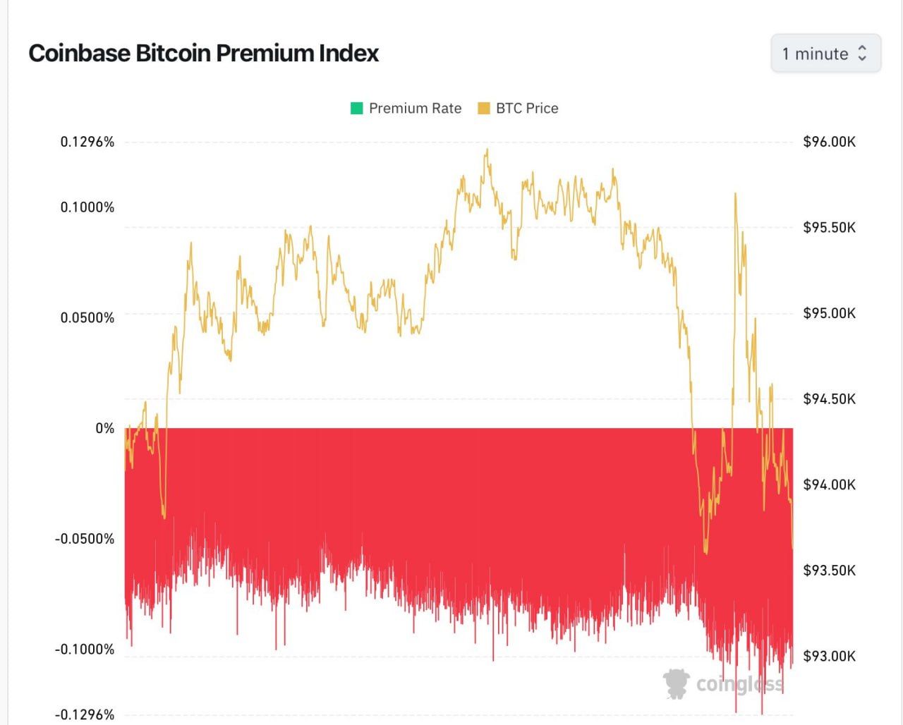 Coinbase Premium Turns Deeply Negative as Bitcoin Sells