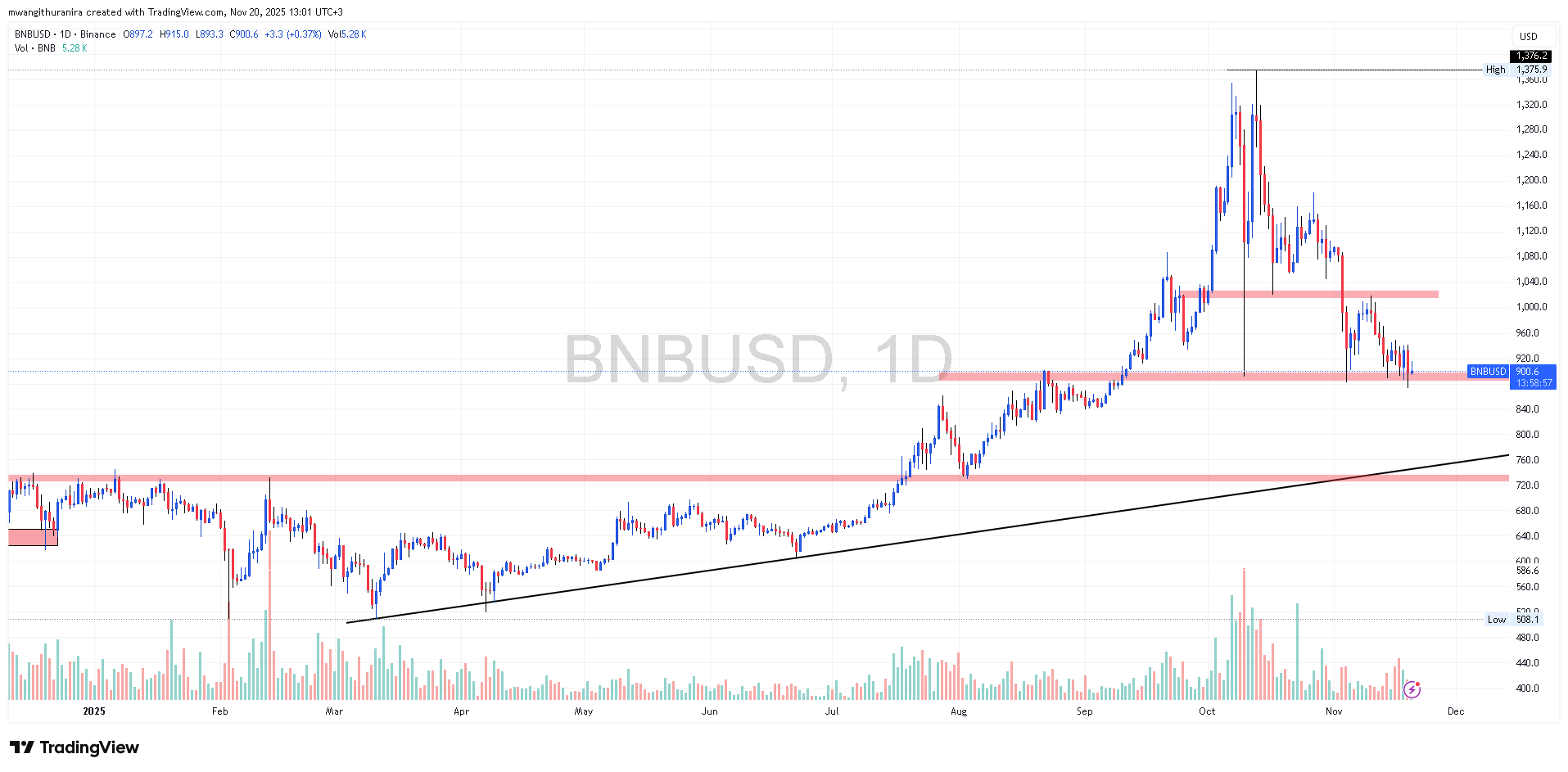 BNB Price Prediction 2025
