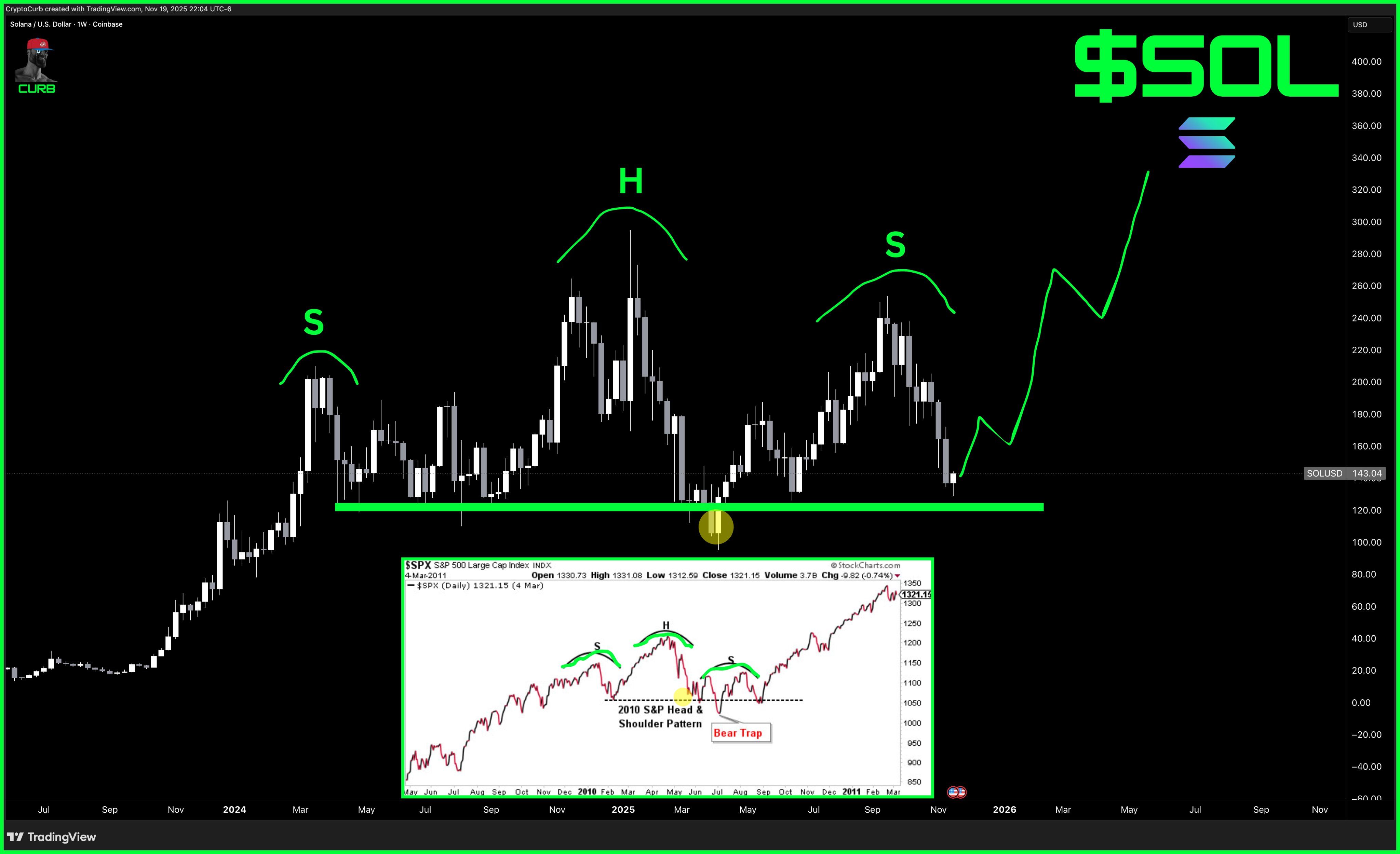 Solana ETFs See 17 Days of Inflows Despite Price Weakness