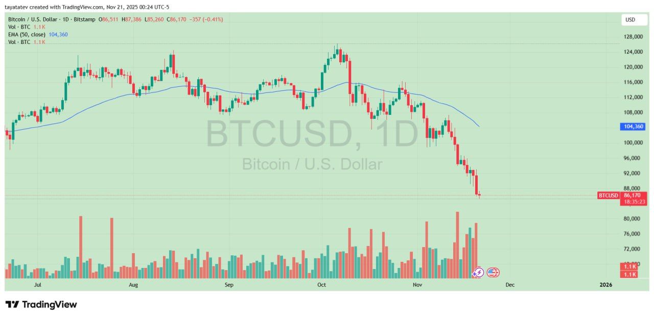 OG Whale Exit and Sell Signal Hit BTC at $86K