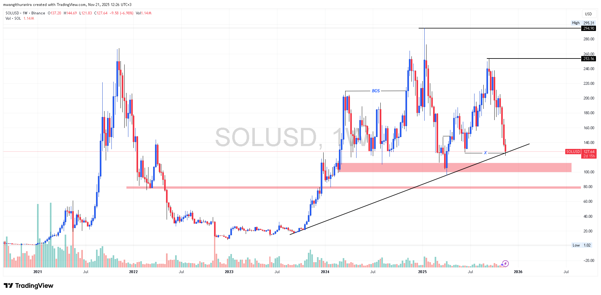 Solana Price Prediction 2025
