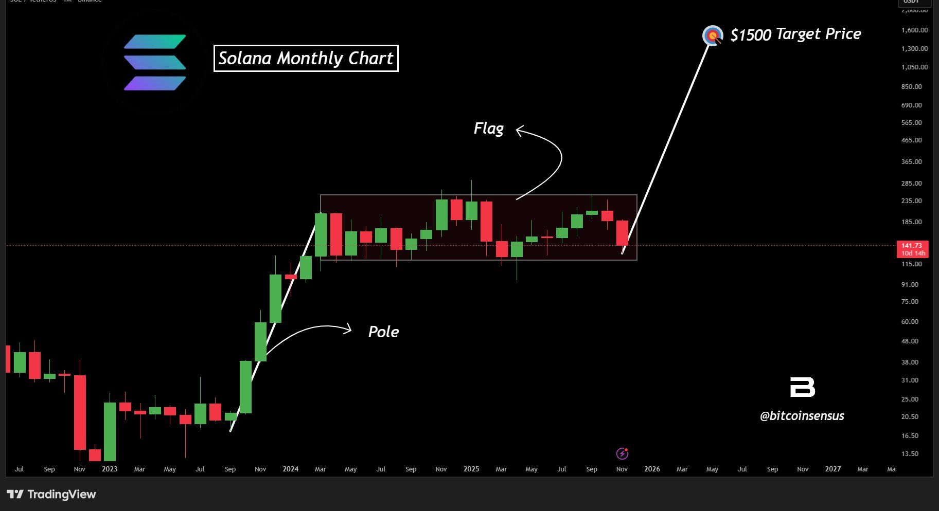 Solana Drops 11% Amid Bull Flag Setup on Monthly Chart