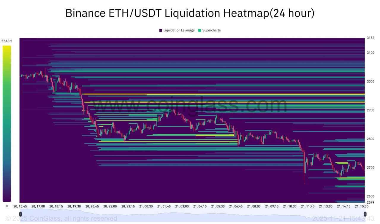 Ethereum Hit by Binance Outflows, Liquidations, Support Break